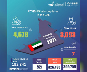 阿联酋宣布在过去24小时内新发现3093例COVID-19病例，4678例恢复，7例死亡