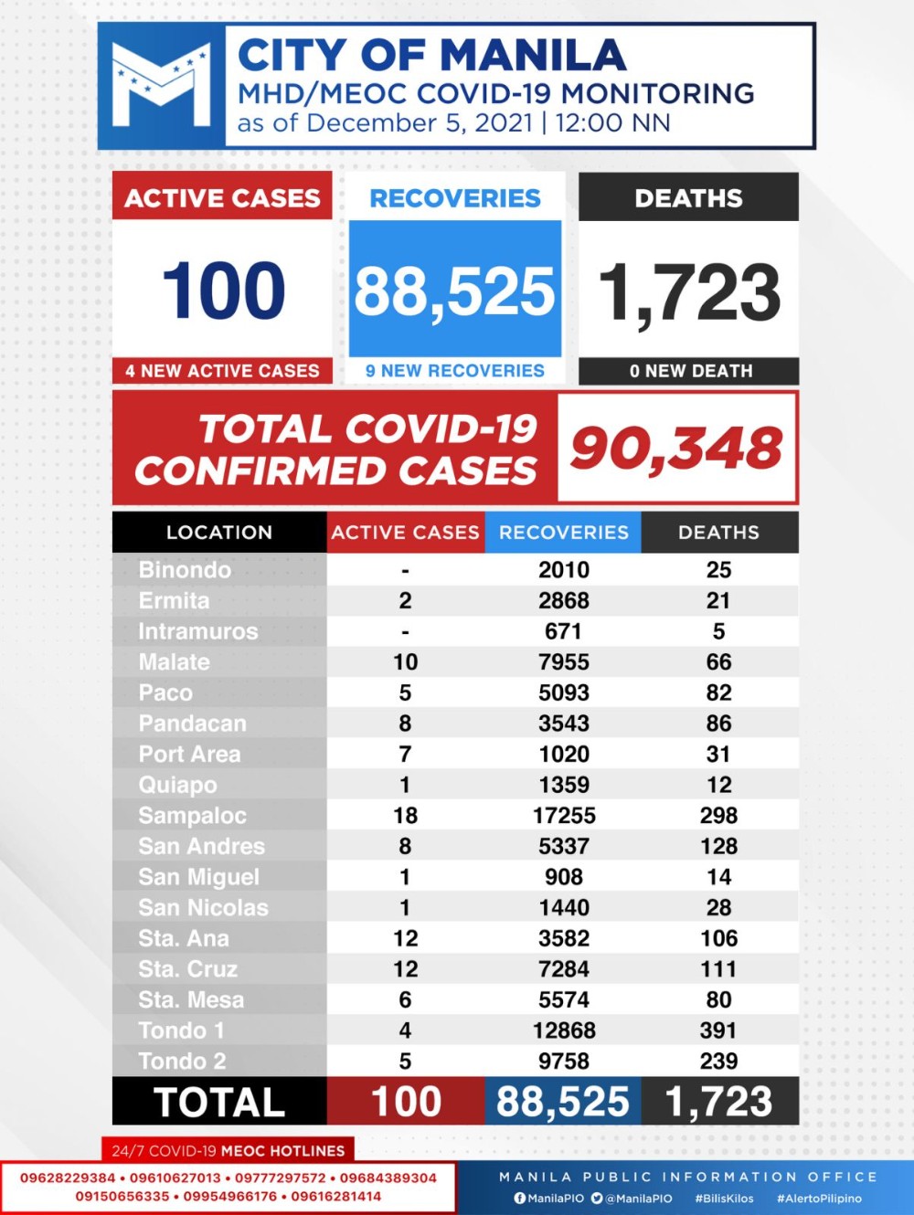 菲律宾马尼拉市活跃新冠病例仅剩百例