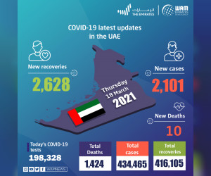 阿联酋在过去24小时内宣布2,101例新的COVID-19病例，恢复2,628例，死亡10例