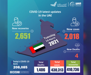阿联酋航空宣布过去24小时内有2,018例新的COVID-19病例，2,651例恢复，4例死亡