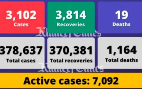 阿联酋单日新增3102例感染病例，另有19人死亡3814人痊愈
