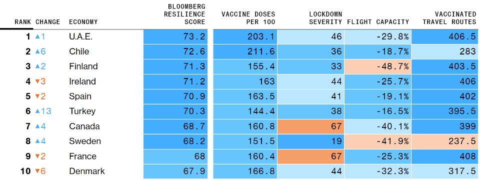 彭博社全球抗疫排名 菲律宾已连续三个月排名垫底