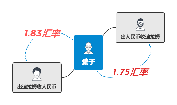 最近迪拜华人热议的换汇骗局是怎么回事？一篇文章讲清楚！