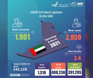 阿联酋在过去24小时内宣布2959例新的COVID-19病例，1901例康复，14例死亡