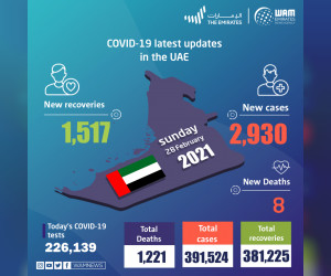 阿联酋在过去24小时内宣布2,930例新的COVID-19病例，康复1,517例，死亡8例