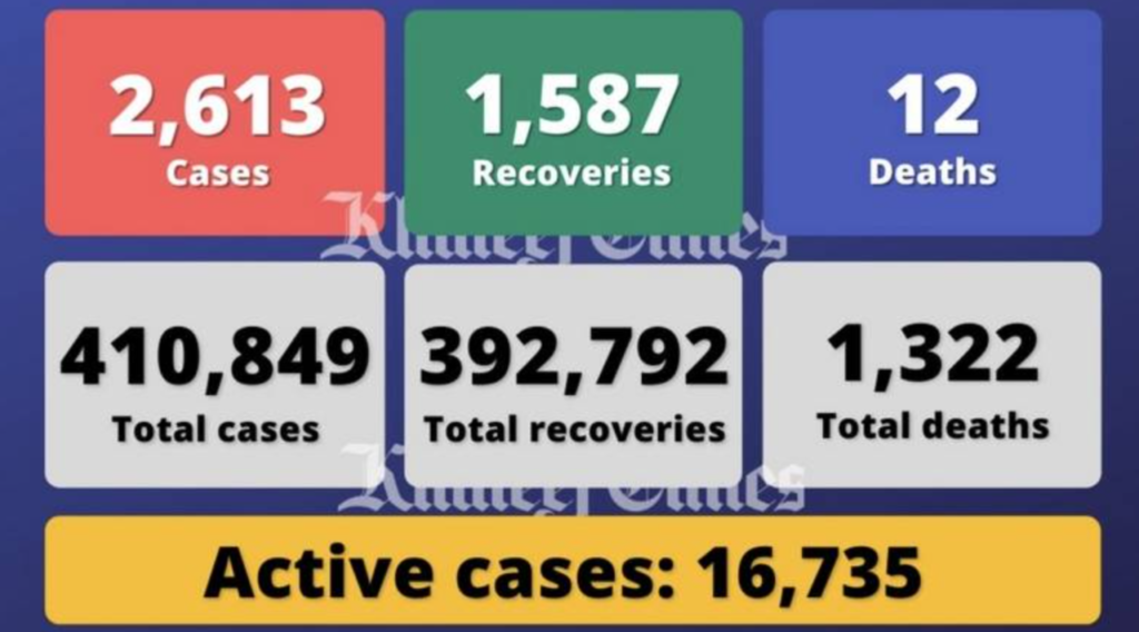 阿联酋单日新增2613例感染病例，另有12人死亡1587人痊愈