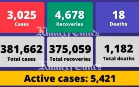 阿联酋单日新增3025例感染病例，另有18人死亡4678人痊愈