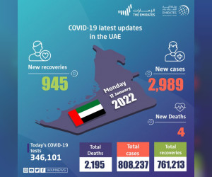 阿联酋宣布在过去24小时内新增2989例新冠肺炎病例，945例康复，4例死亡