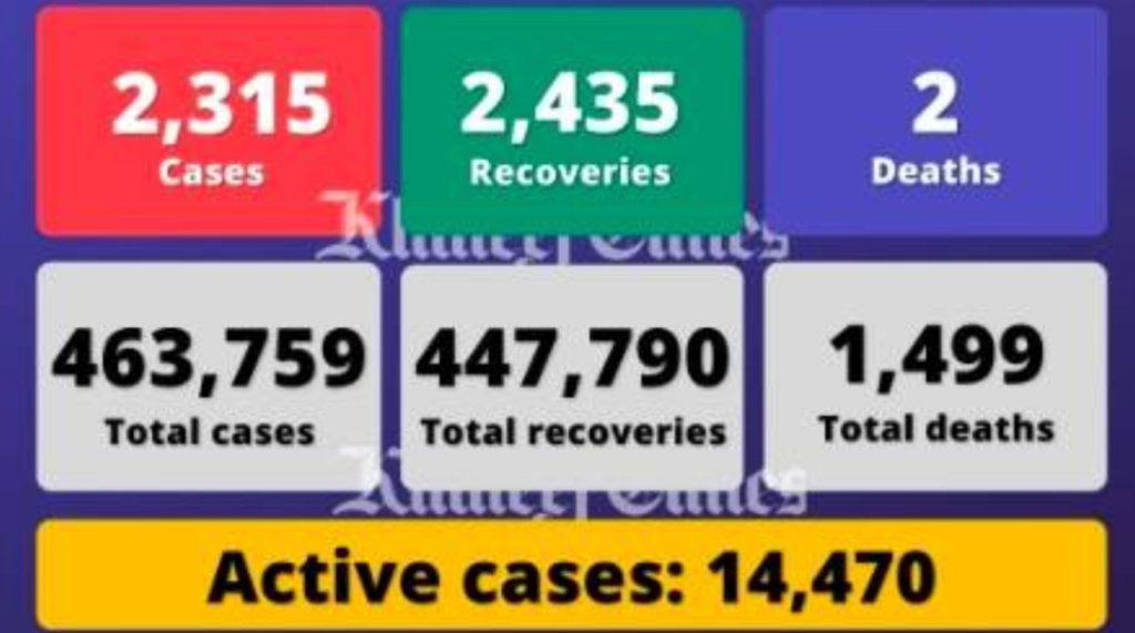 阿联酋单日新增2315例感染病例，另有2人死亡2435人痊愈