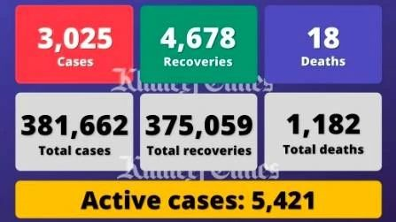 阿联酋单日新增3025例感染病例，另有18人死亡4678人痊愈