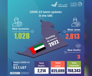 阿联酋宣布过去 24 小时内新增 2,813 例 COVID-19 病例，1,028 例康复，3 例死亡