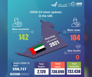 阿联酋宣布在过去 24 小时内 104 例新的 COVID-19 病例，142 例康复，无死亡病例