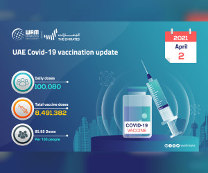 MoHAP ：在过去的24小时内注射了100080剂COVID-19疫苗