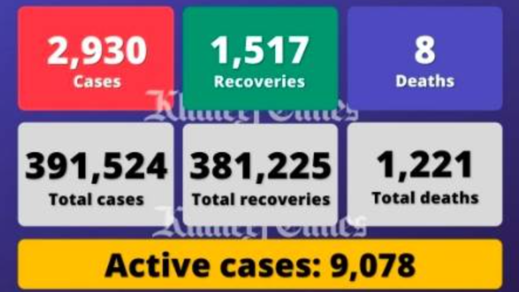 阿联酋单日新增2930例感染病例，另有8人死亡1517人痊愈
