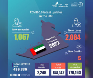 阿联酋宣布在过去24小时内新增2084例COVID-19病例，1067例康复，5例死亡
