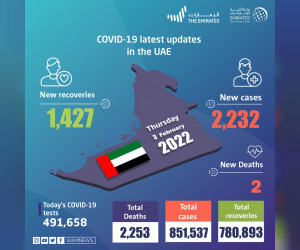 阿联酋宣布在过去24小时内新增2232例COVID-19病例，1427例康复，2例死亡