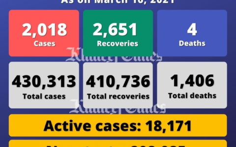 阿联酋单日新增2018例感染病例，另有4人死亡2651人痊愈