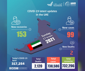阿联酋在过去 24 小时内宣布 99 例新的 COVID-19 病例，153 例康复，2 例死亡