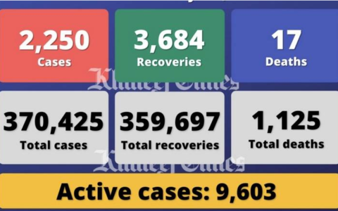 阿联酋昨日新增确诊病例2250例 累计370425例